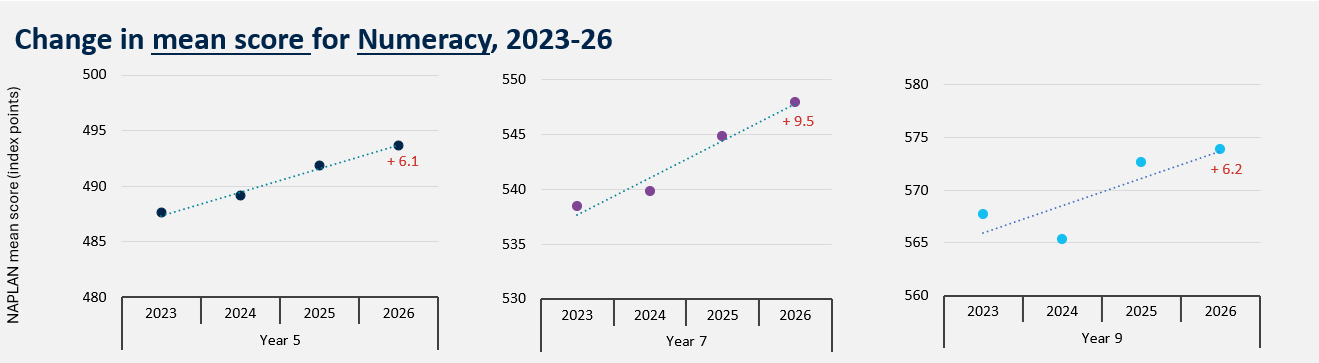 Three graphs depicting changes in mean score for numeracy, 2023-26. NAPLAN mean score (index points) - Year 5 students (+6.1), Year 7 students (+9.5), Year 9 students (+6.2)