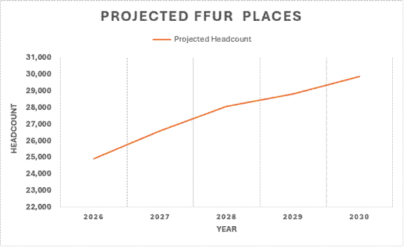 A line graph showing a projected increase to FFUR places