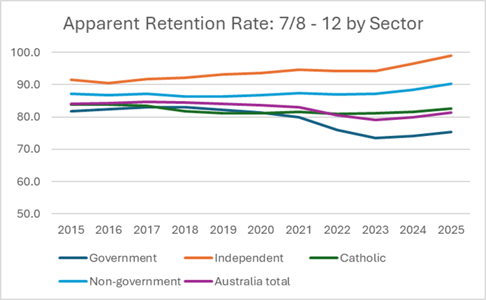 A line graph showing the retention rate of year 7 - 12 students, broken down into Government, non-government, independent and catholic schools, as well as Australian total. All categories have increased.